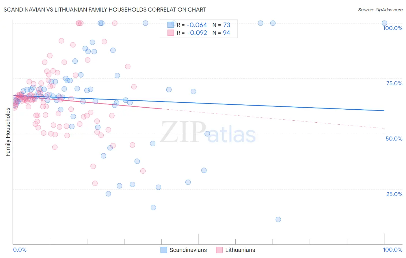 Scandinavian vs Lithuanian Family Households