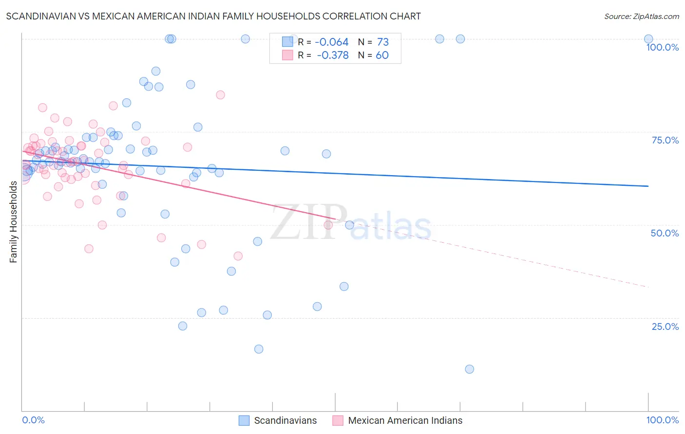 Scandinavian vs Mexican American Indian Family Households