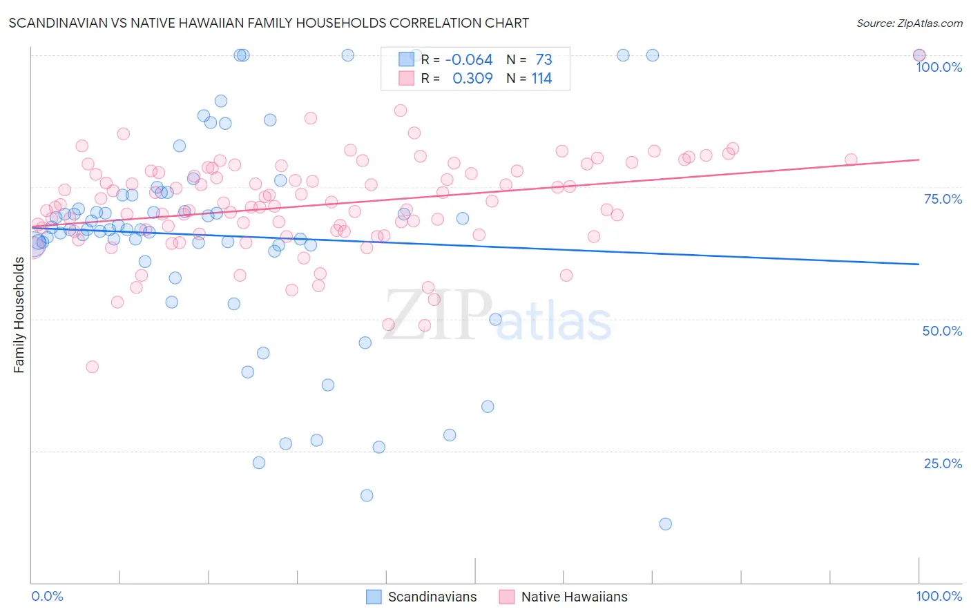 Scandinavian vs Native Hawaiian Family Households