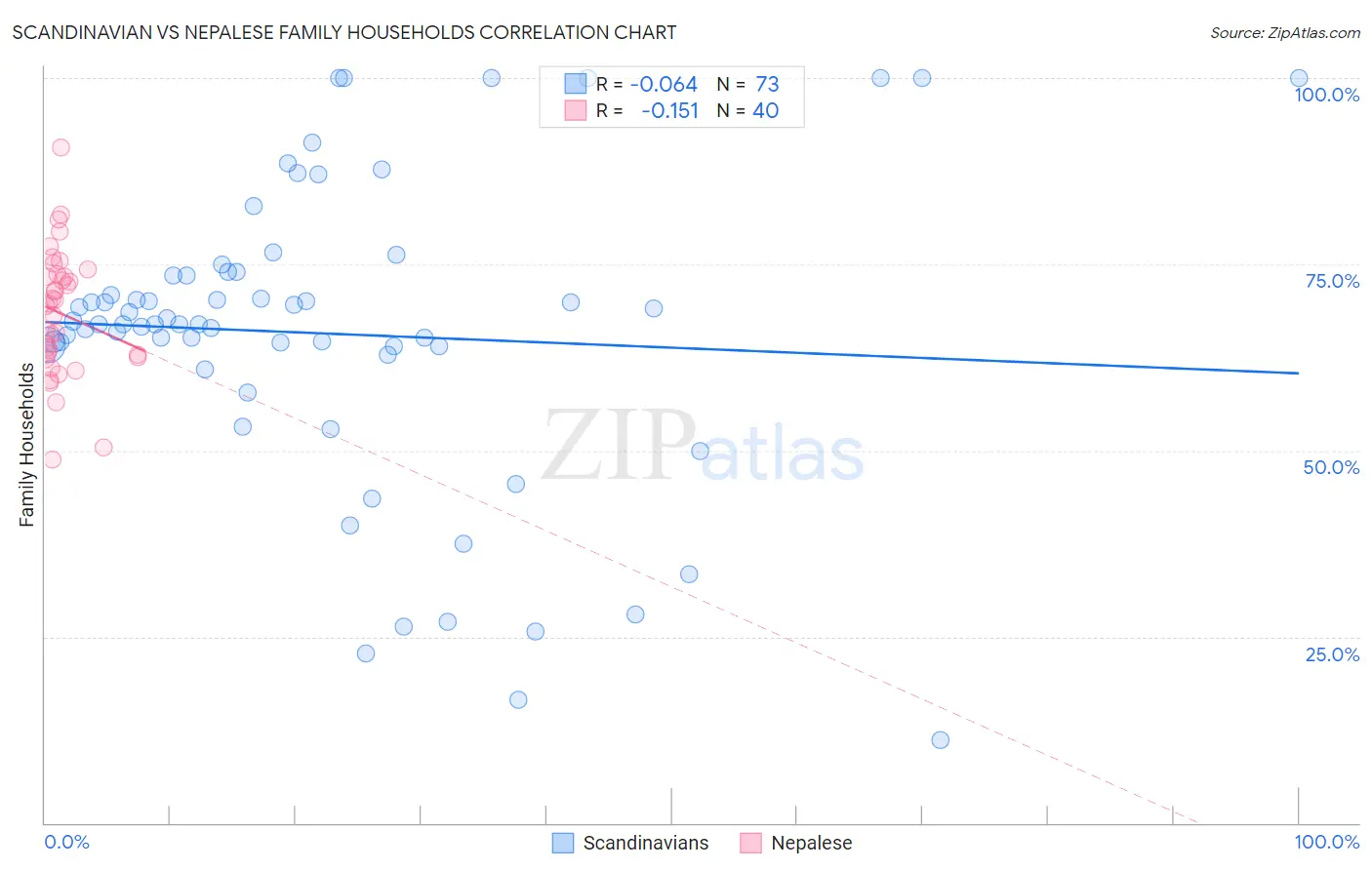 Scandinavian vs Nepalese Family Households