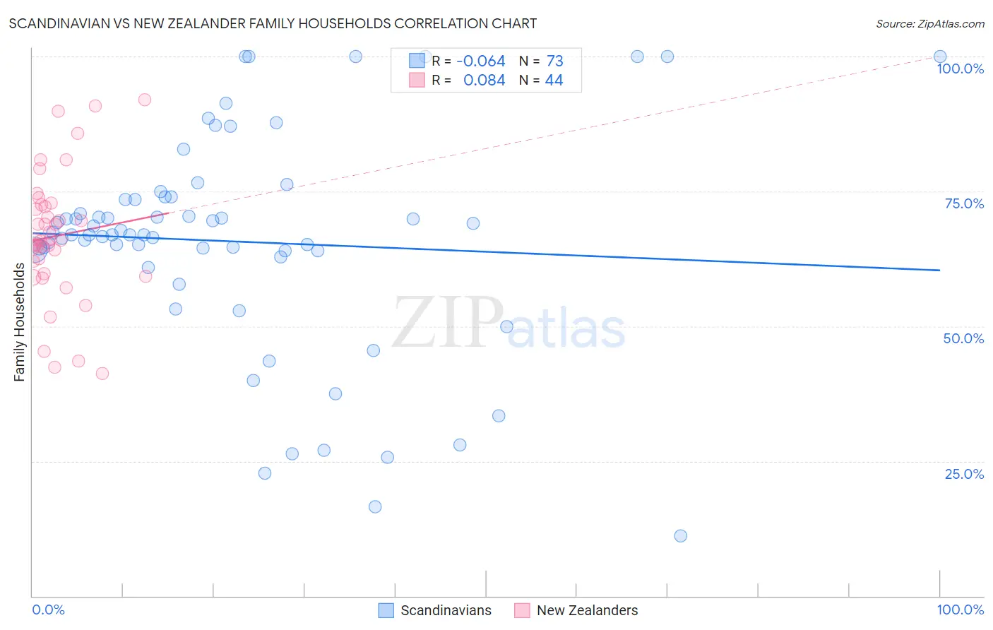 Scandinavian vs New Zealander Family Households