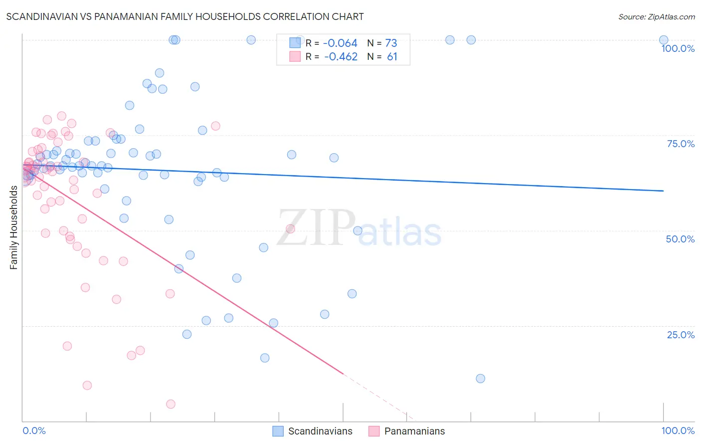 Scandinavian vs Panamanian Family Households