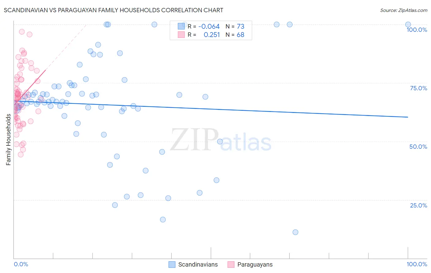 Scandinavian vs Paraguayan Family Households