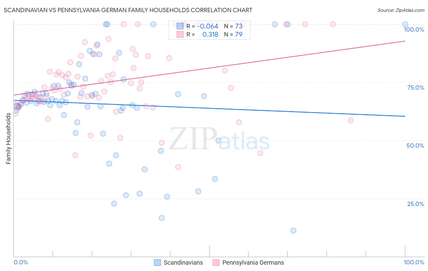 Scandinavian vs Pennsylvania German Family Households