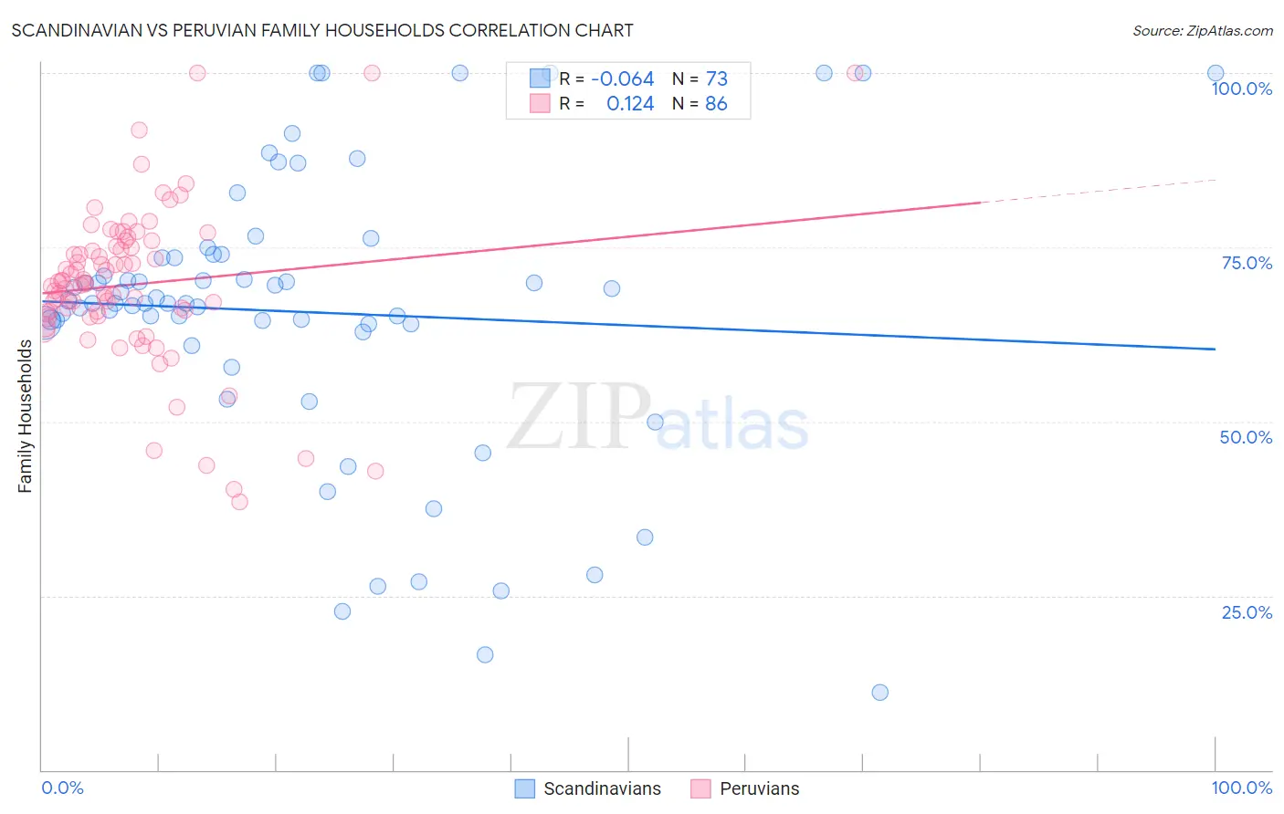Scandinavian vs Peruvian Family Households