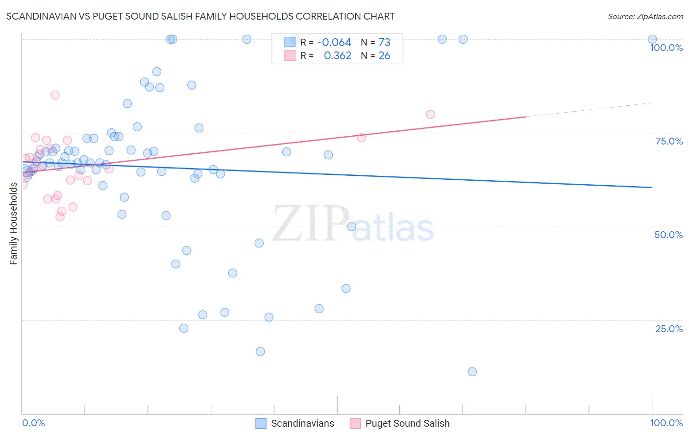 Scandinavian vs Puget Sound Salish Family Households