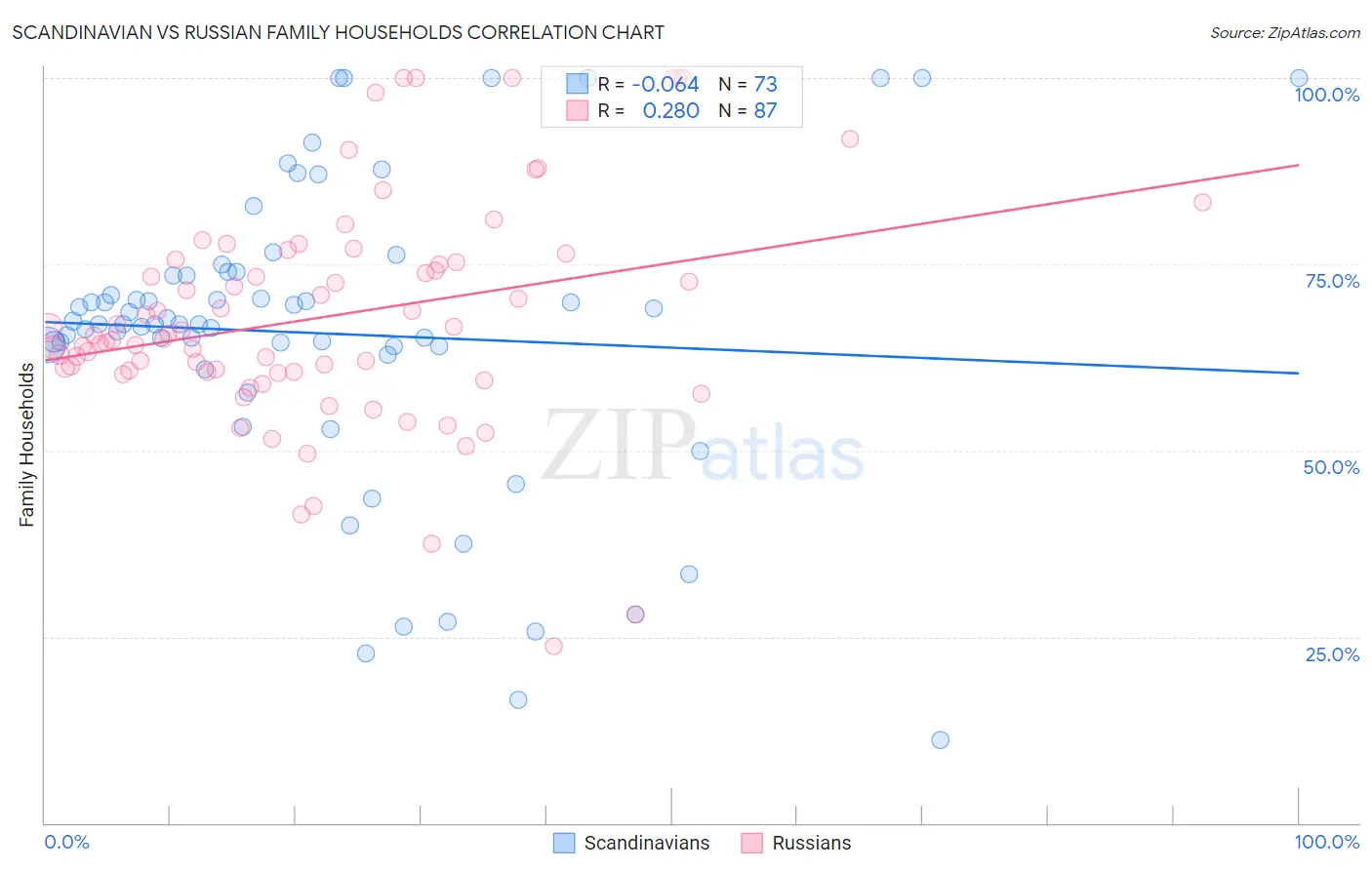 Scandinavian vs Russian Family Households
