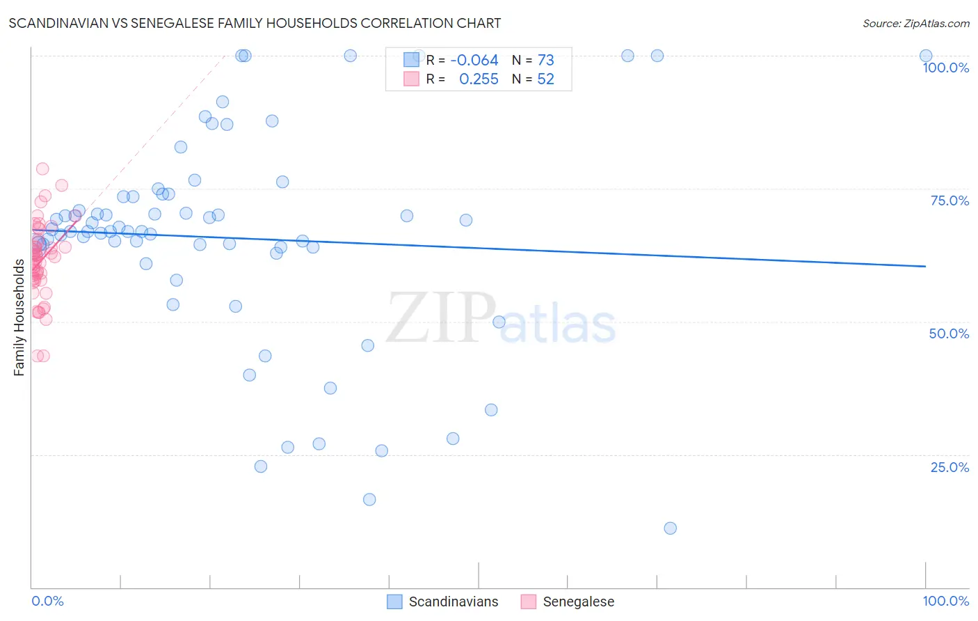 Scandinavian vs Senegalese Family Households