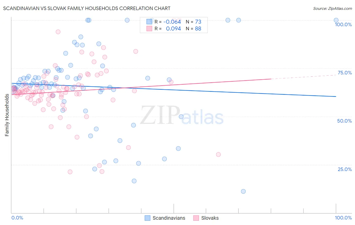 Scandinavian vs Slovak Family Households