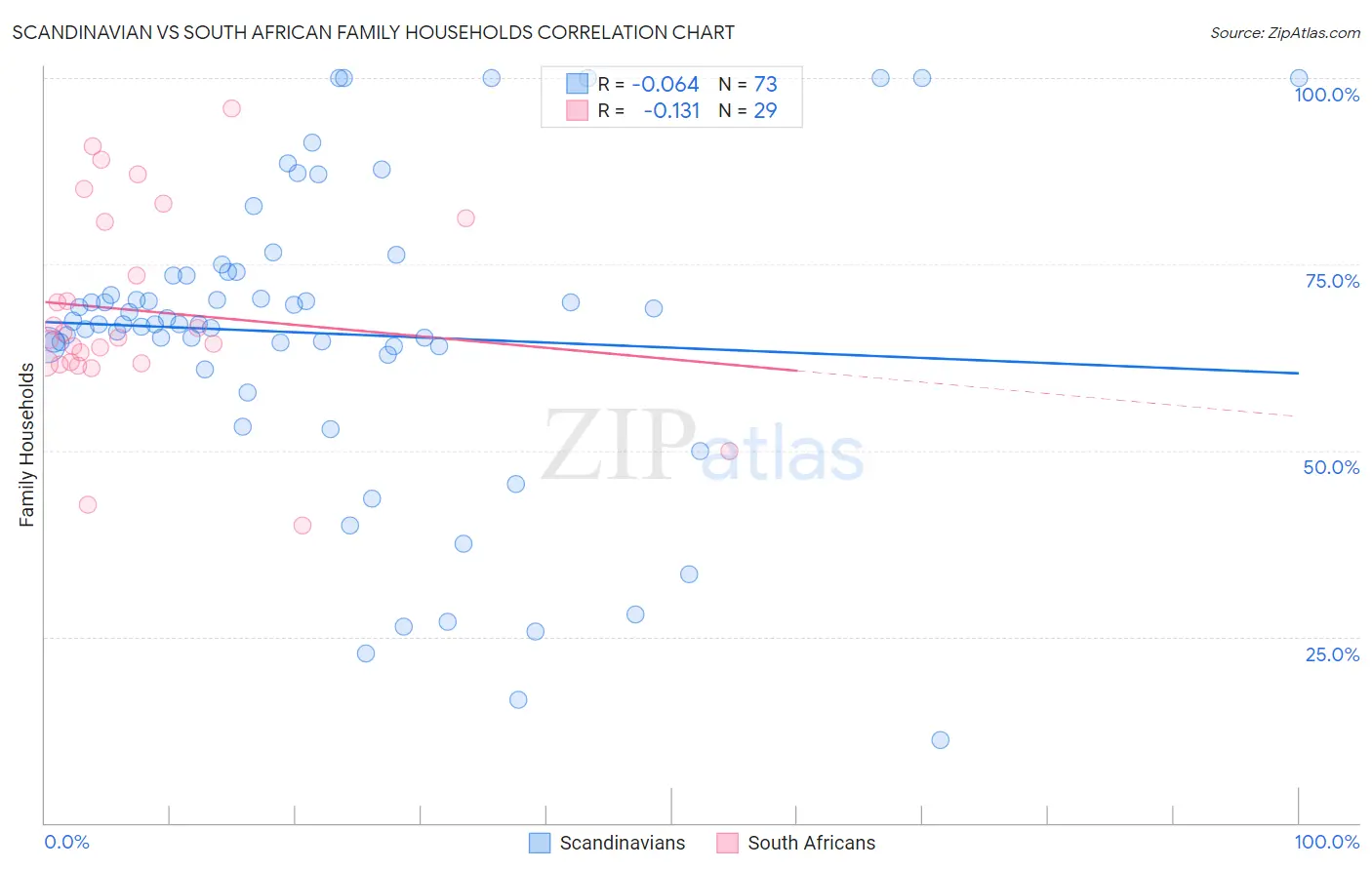 Scandinavian vs South African Family Households