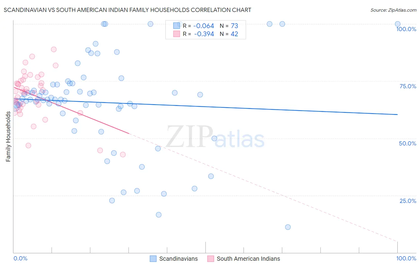 Scandinavian vs South American Indian Family Households