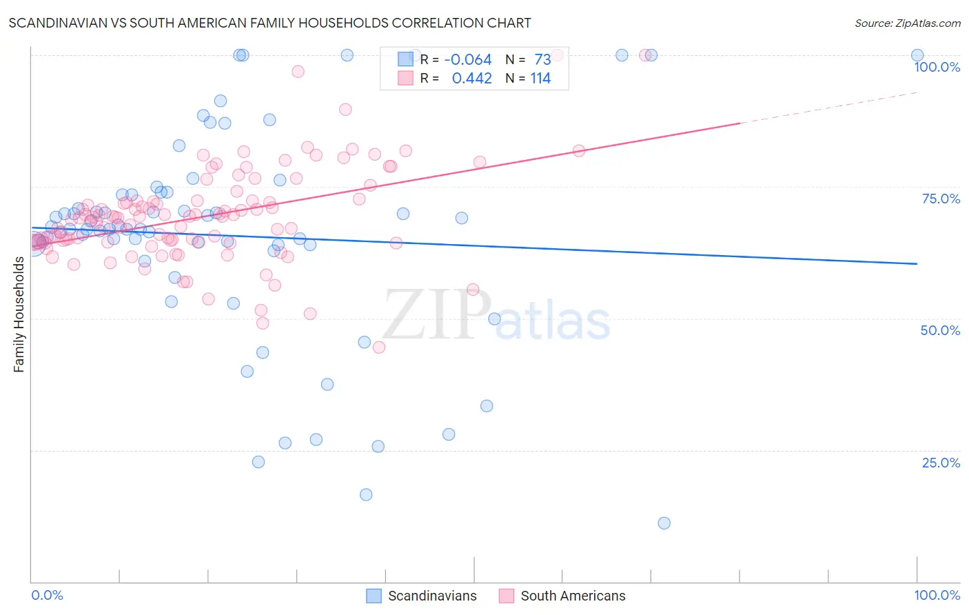 Scandinavian vs South American Family Households