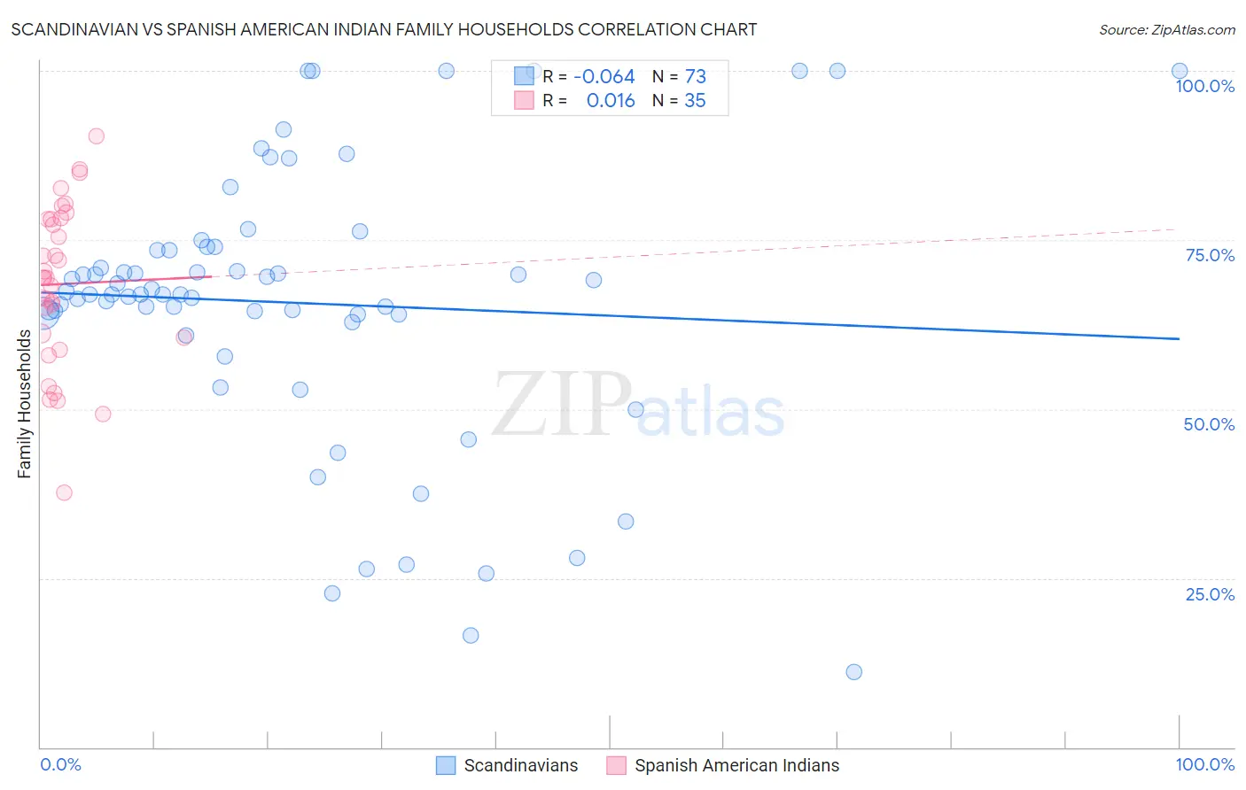 Scandinavian vs Spanish American Indian Family Households