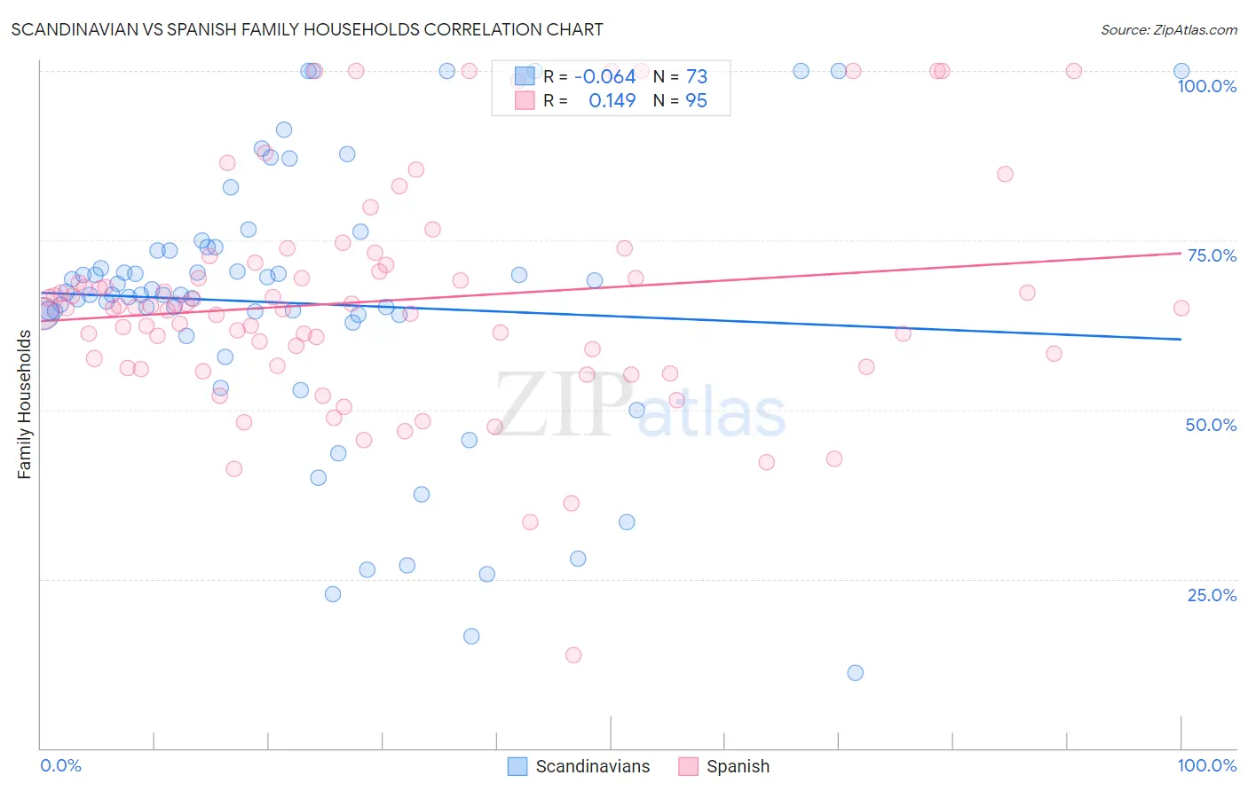 Scandinavian vs Spanish Family Households