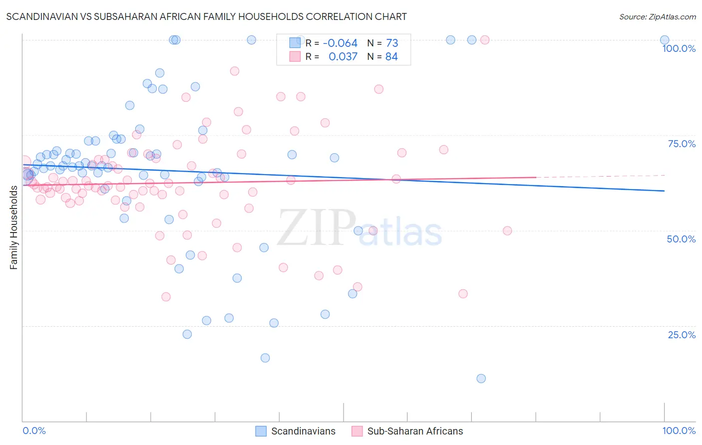 Scandinavian vs Subsaharan African Family Households