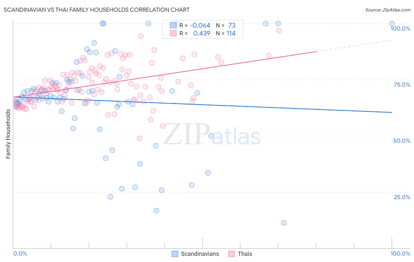 Scandinavian vs Thai Family Households