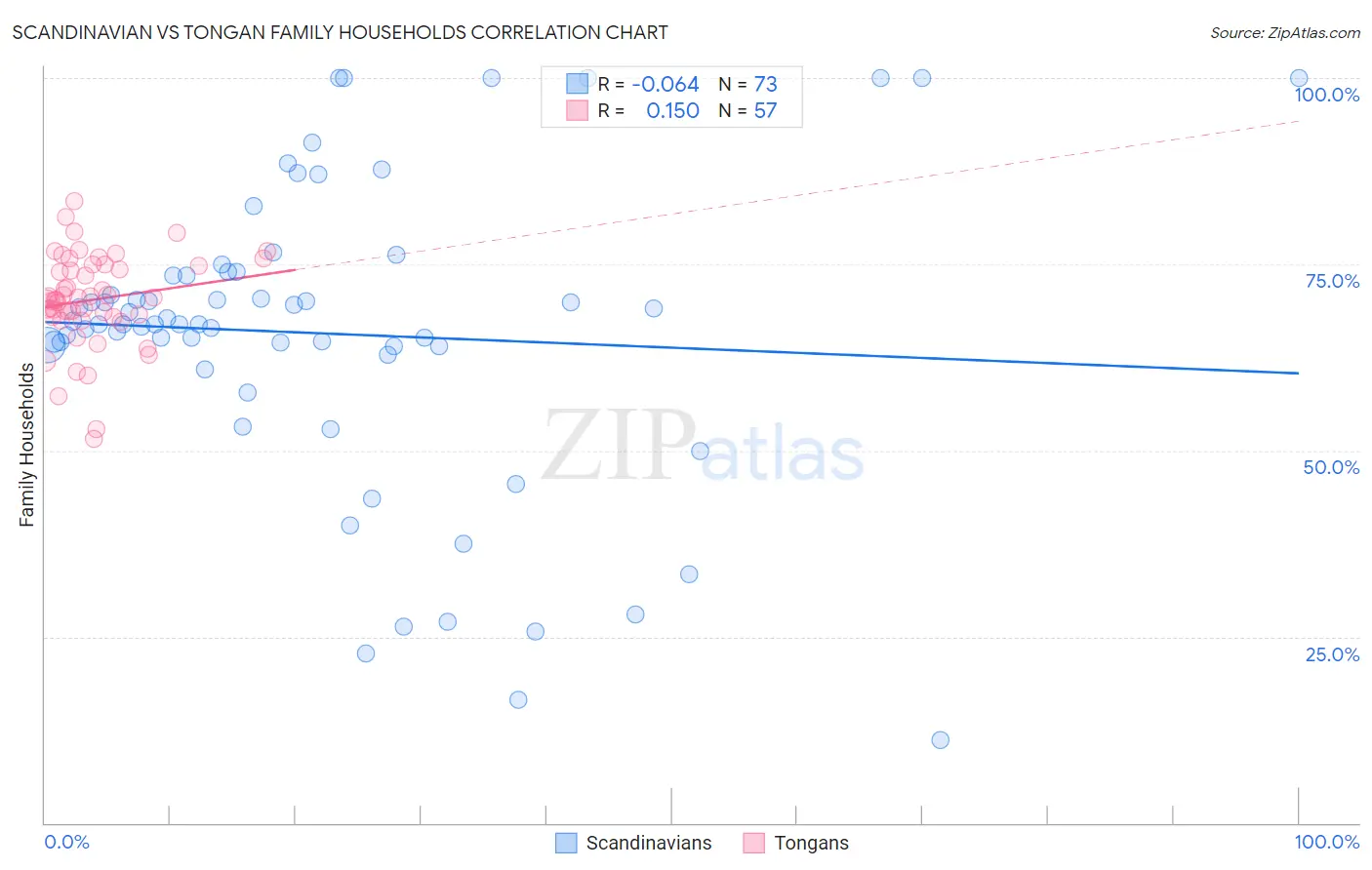 Scandinavian vs Tongan Family Households
