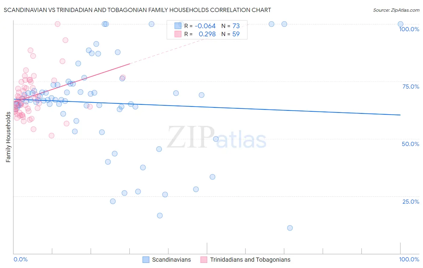 Scandinavian vs Trinidadian and Tobagonian Family Households