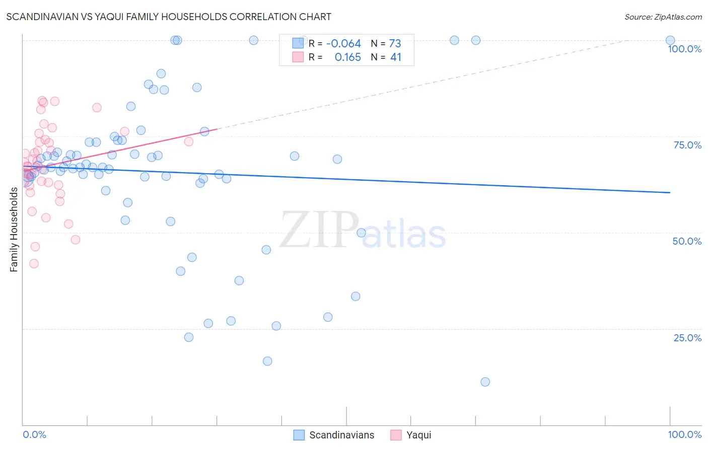 Scandinavian vs Yaqui Family Households