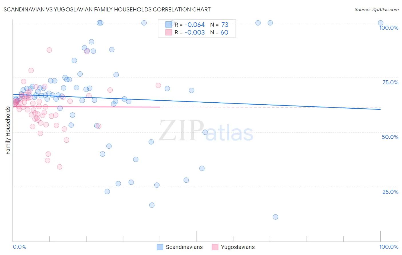 Scandinavian vs Yugoslavian Family Households