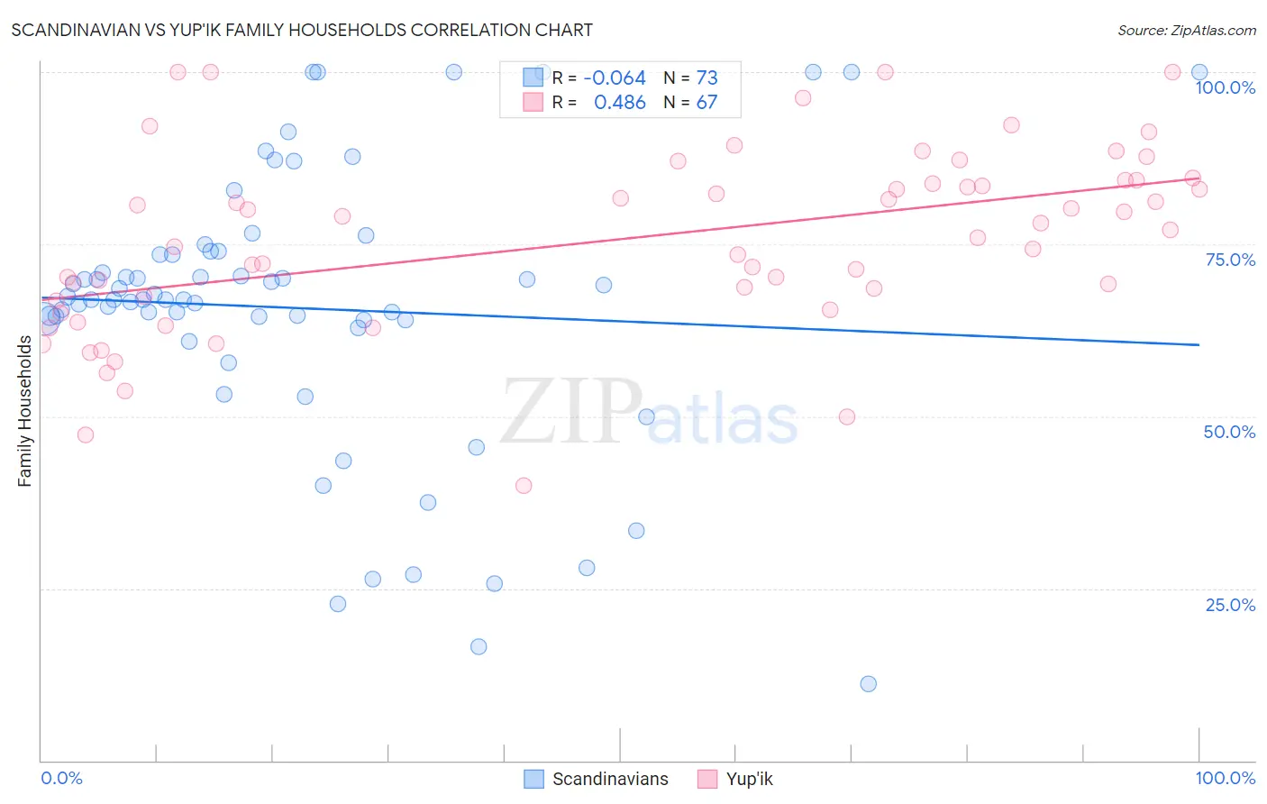Scandinavian vs Yup'ik Family Households