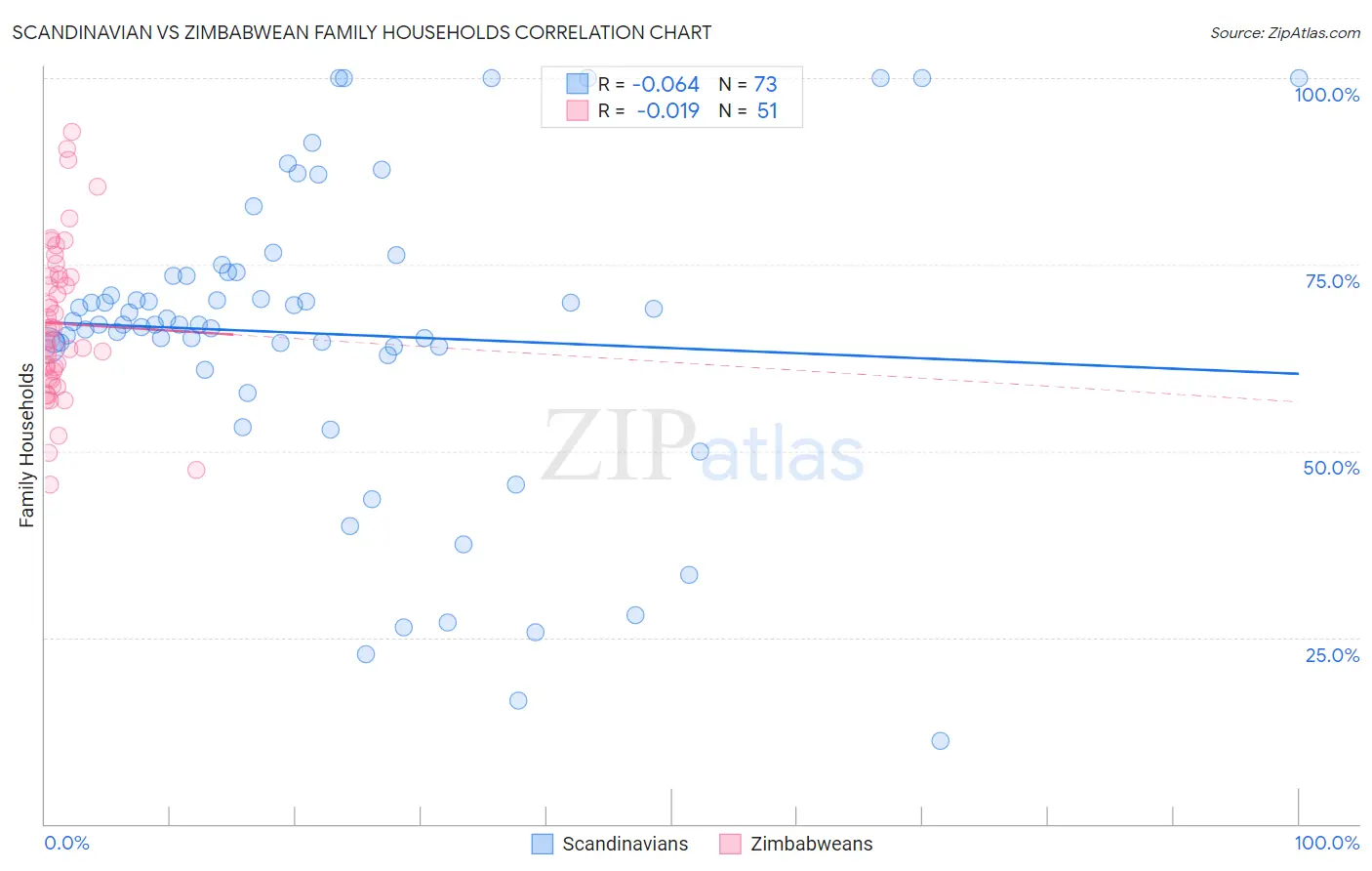 Scandinavian vs Zimbabwean Family Households