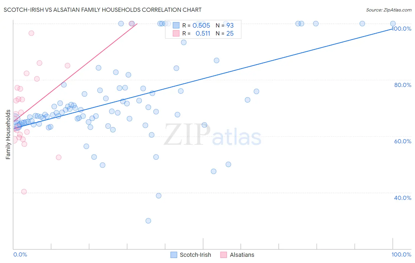 Scotch-Irish vs Alsatian Family Households