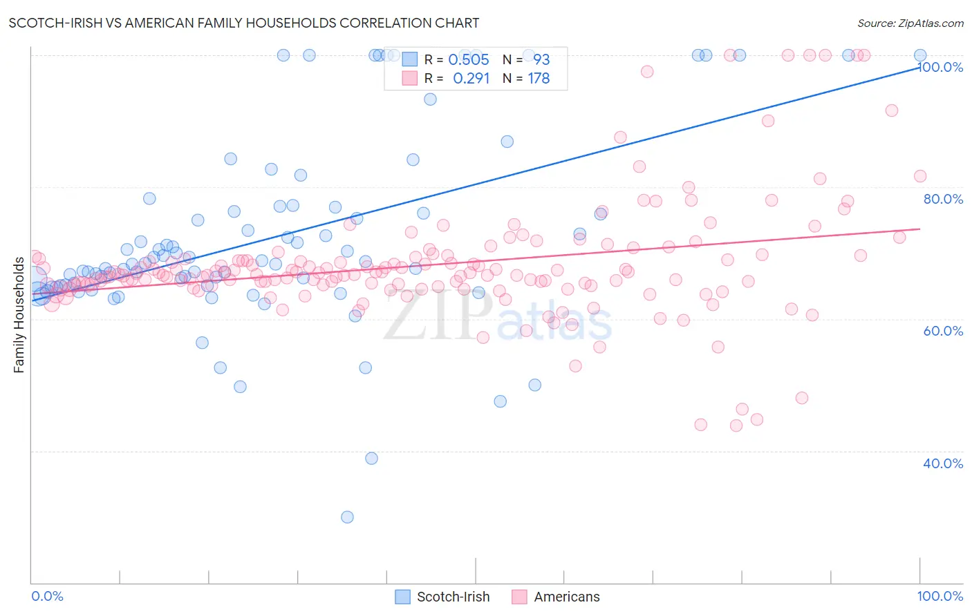 Scotch-Irish vs American Family Households