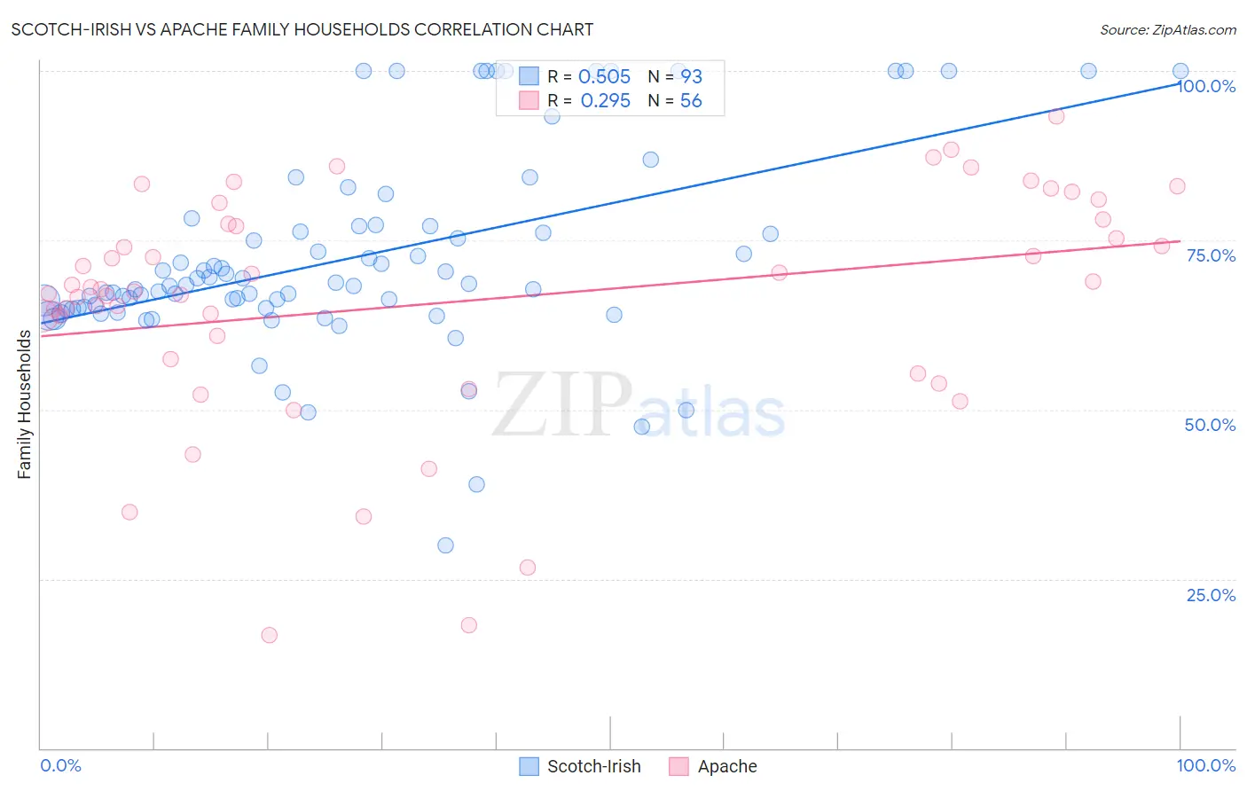 Scotch-Irish vs Apache Family Households