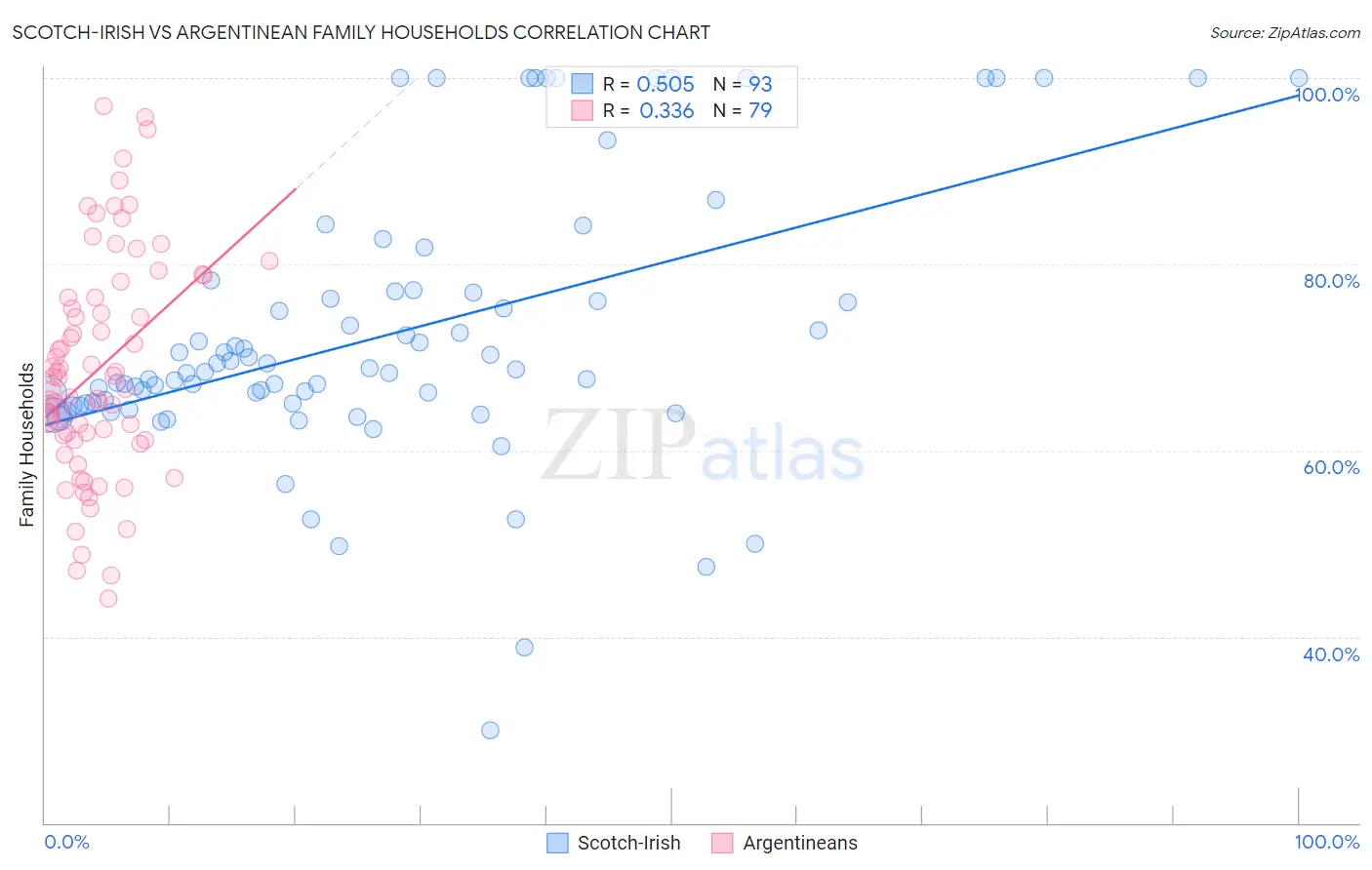 Scotch-Irish vs Argentinean Family Households