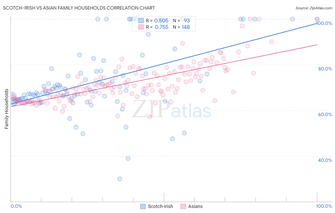 Scotch-Irish vs Asian Family Households