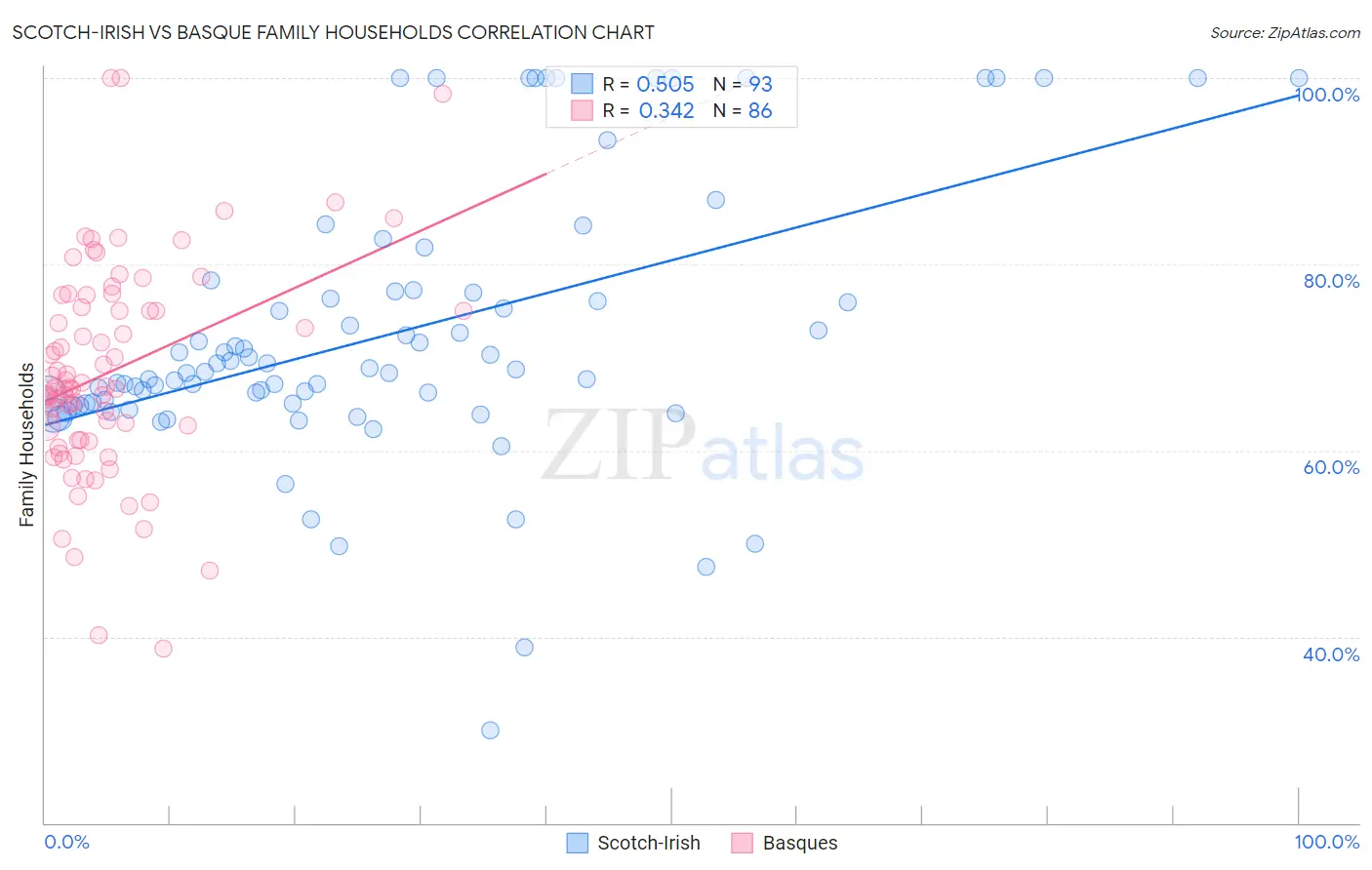 Scotch-Irish vs Basque Family Households