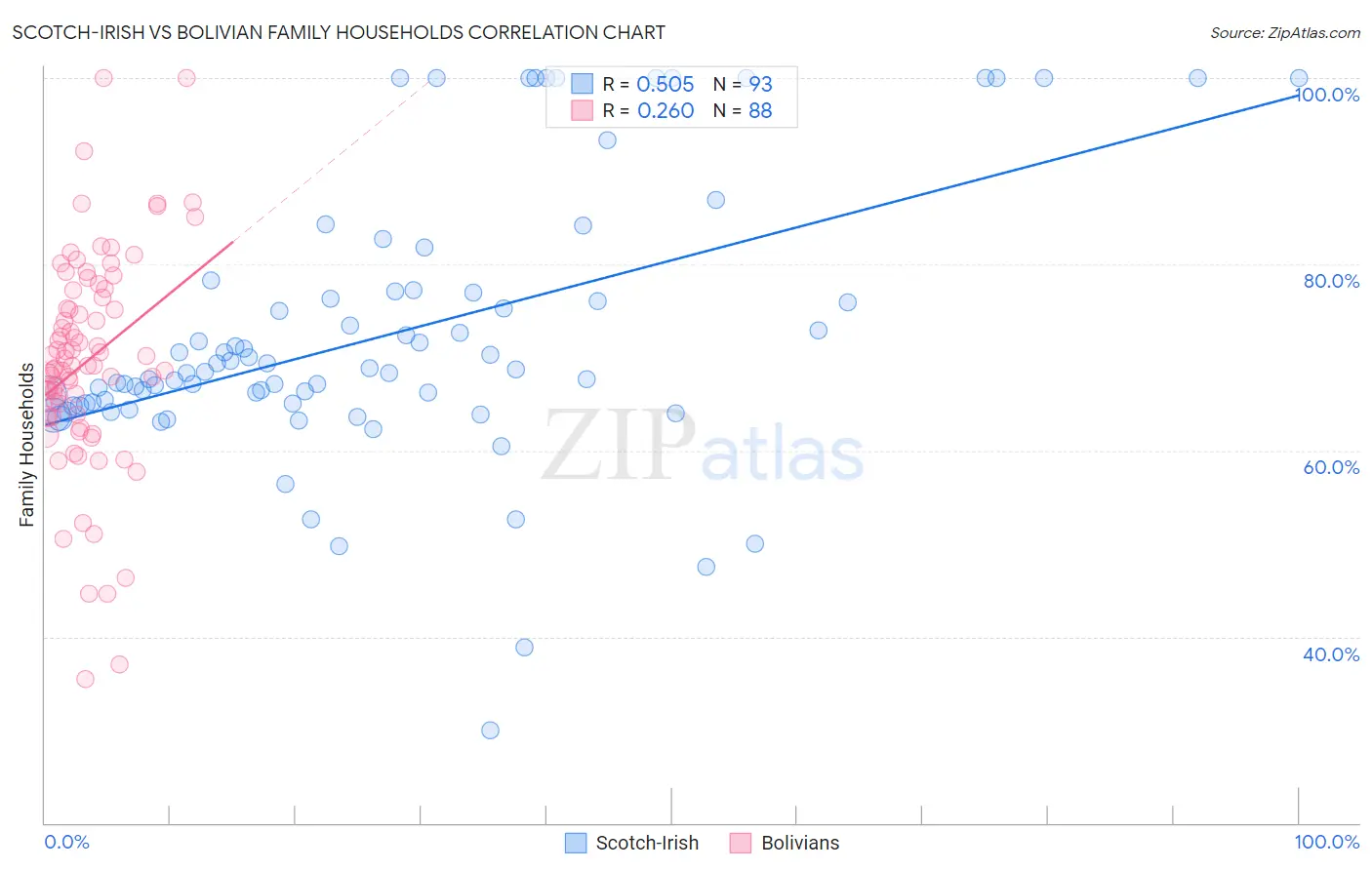 Scotch-Irish vs Bolivian Family Households