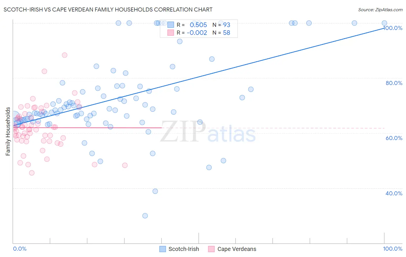 Scotch-Irish vs Cape Verdean Family Households