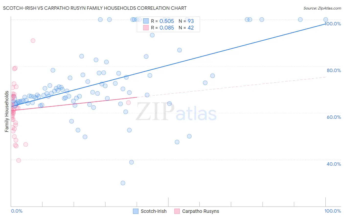 Scotch-Irish vs Carpatho Rusyn Family Households