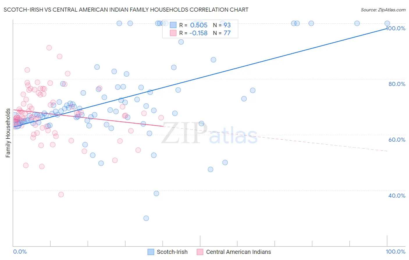 Scotch-Irish vs Central American Indian Family Households
