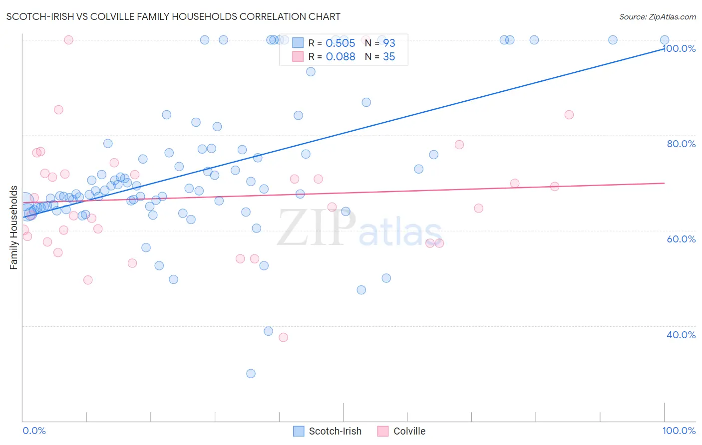 Scotch-Irish vs Colville Family Households