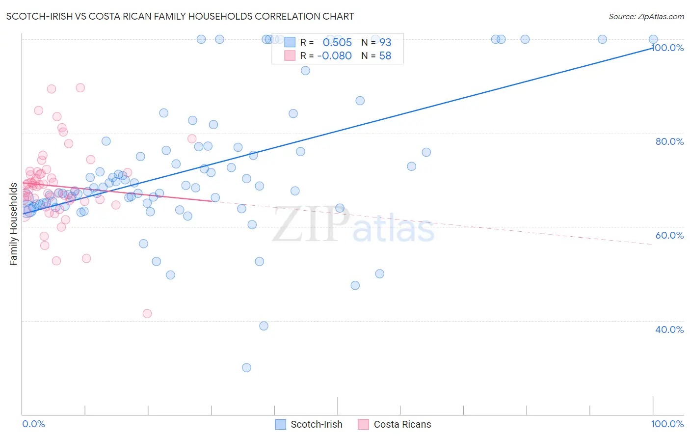 Scotch-Irish vs Costa Rican Family Households