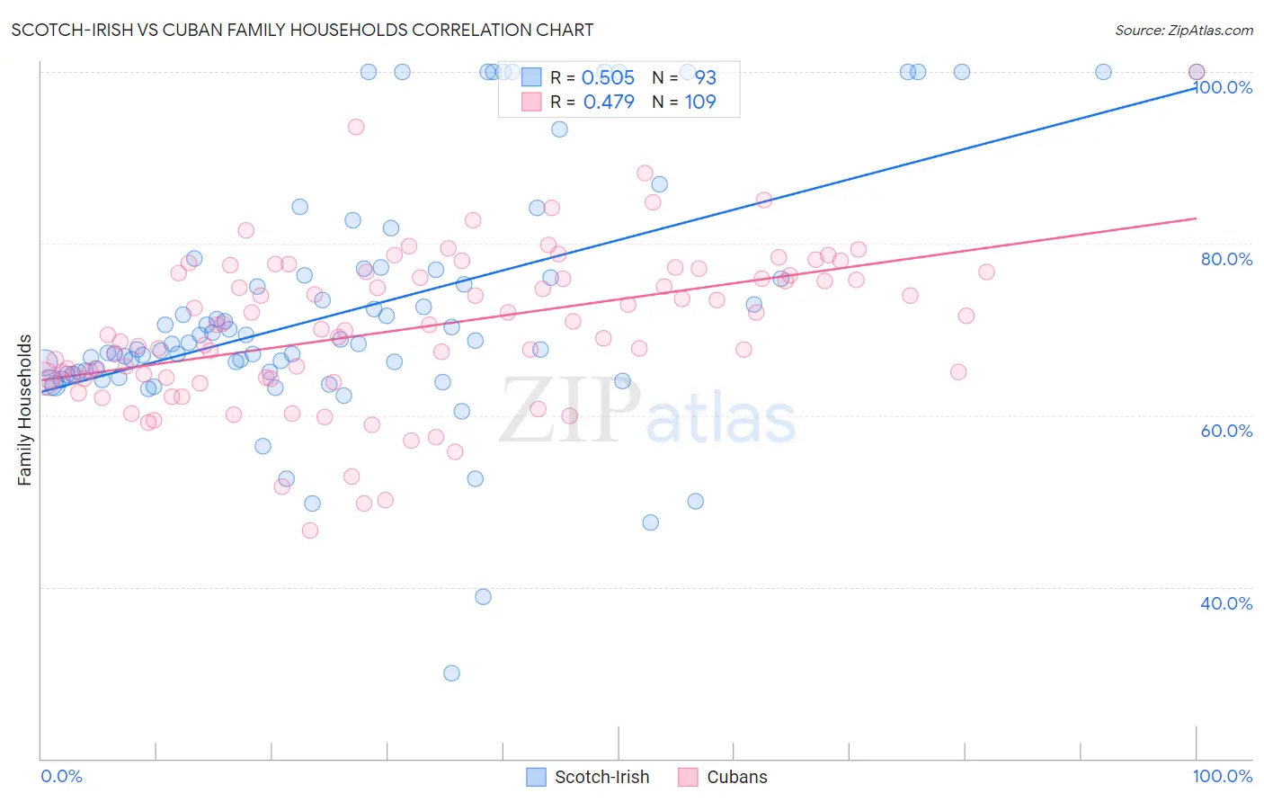 Scotch-Irish vs Cuban Family Households