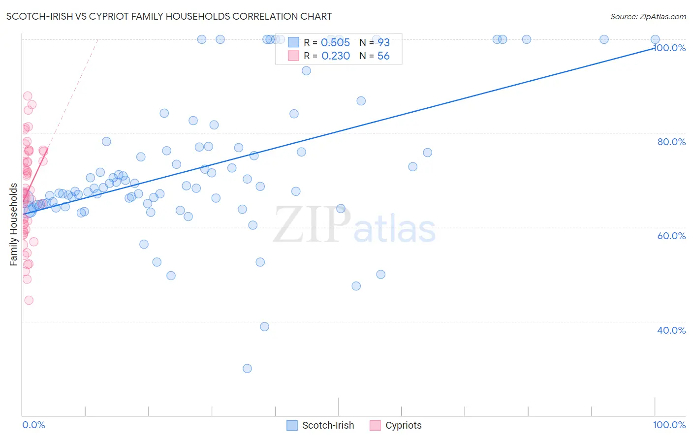 Scotch-Irish vs Cypriot Family Households
