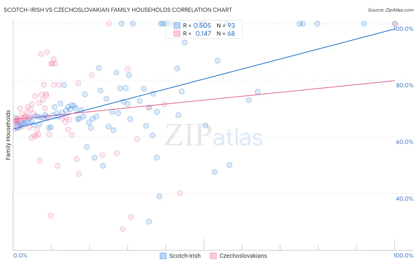 Scotch-Irish vs Czechoslovakian Family Households