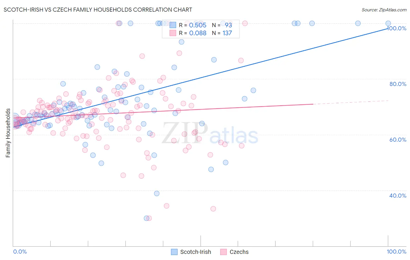 Scotch-Irish vs Czech Family Households