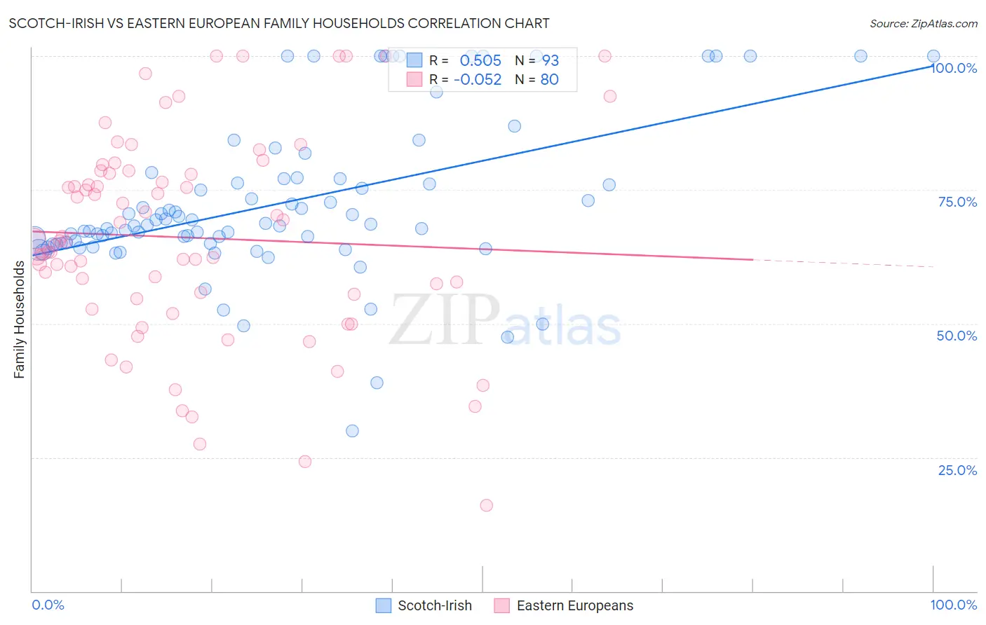 Scotch-Irish vs Eastern European Family Households