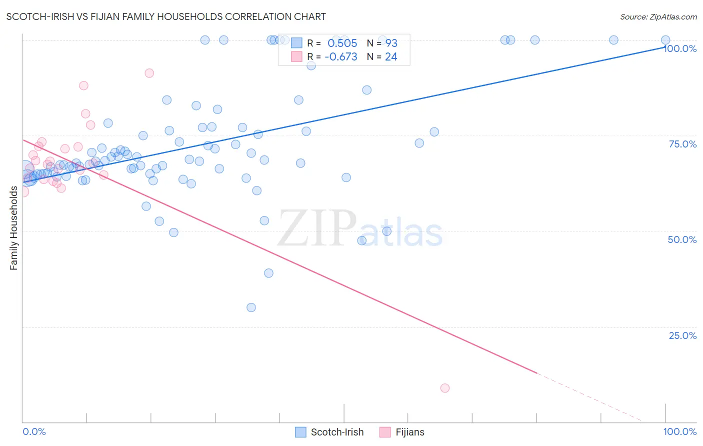 Scotch-Irish vs Fijian Family Households
