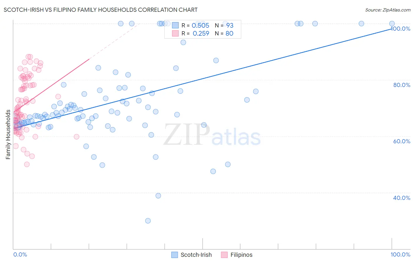 Scotch-Irish vs Filipino Family Households