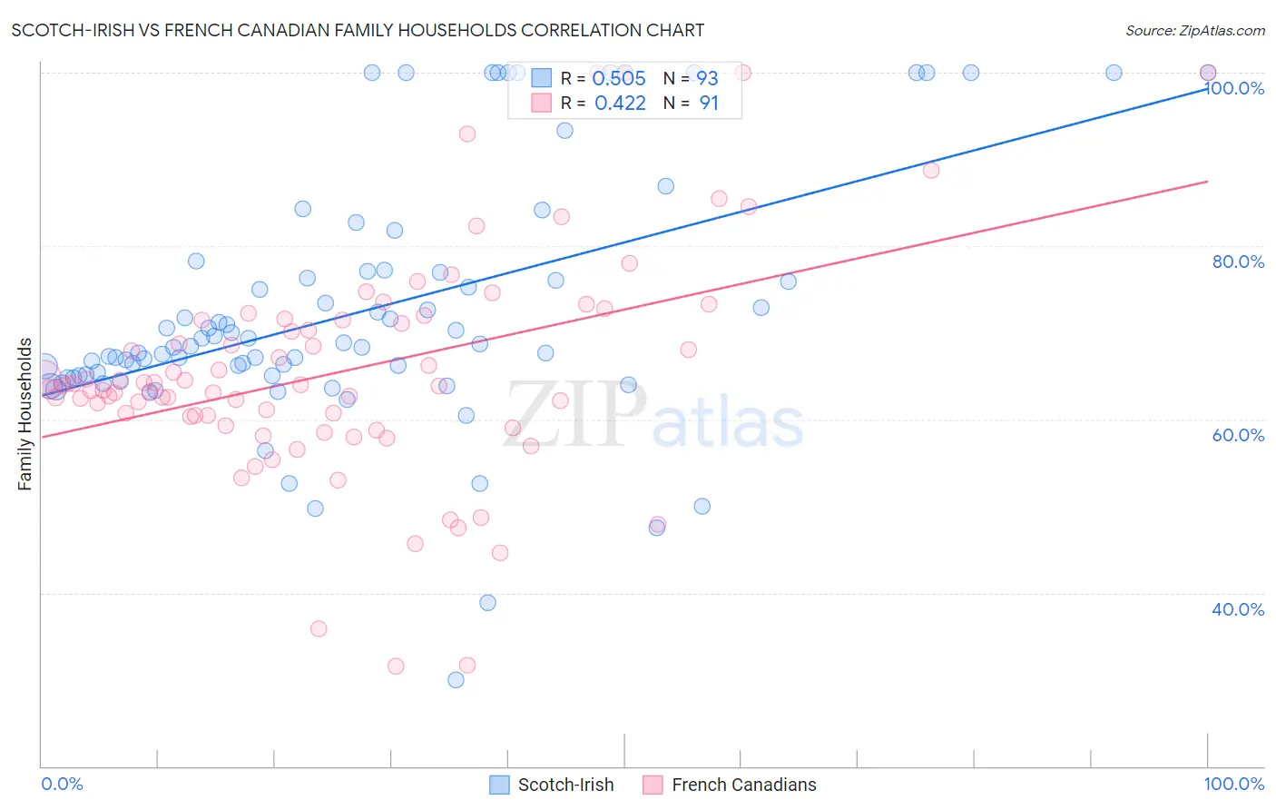 Scotch-Irish vs French Canadian Family Households