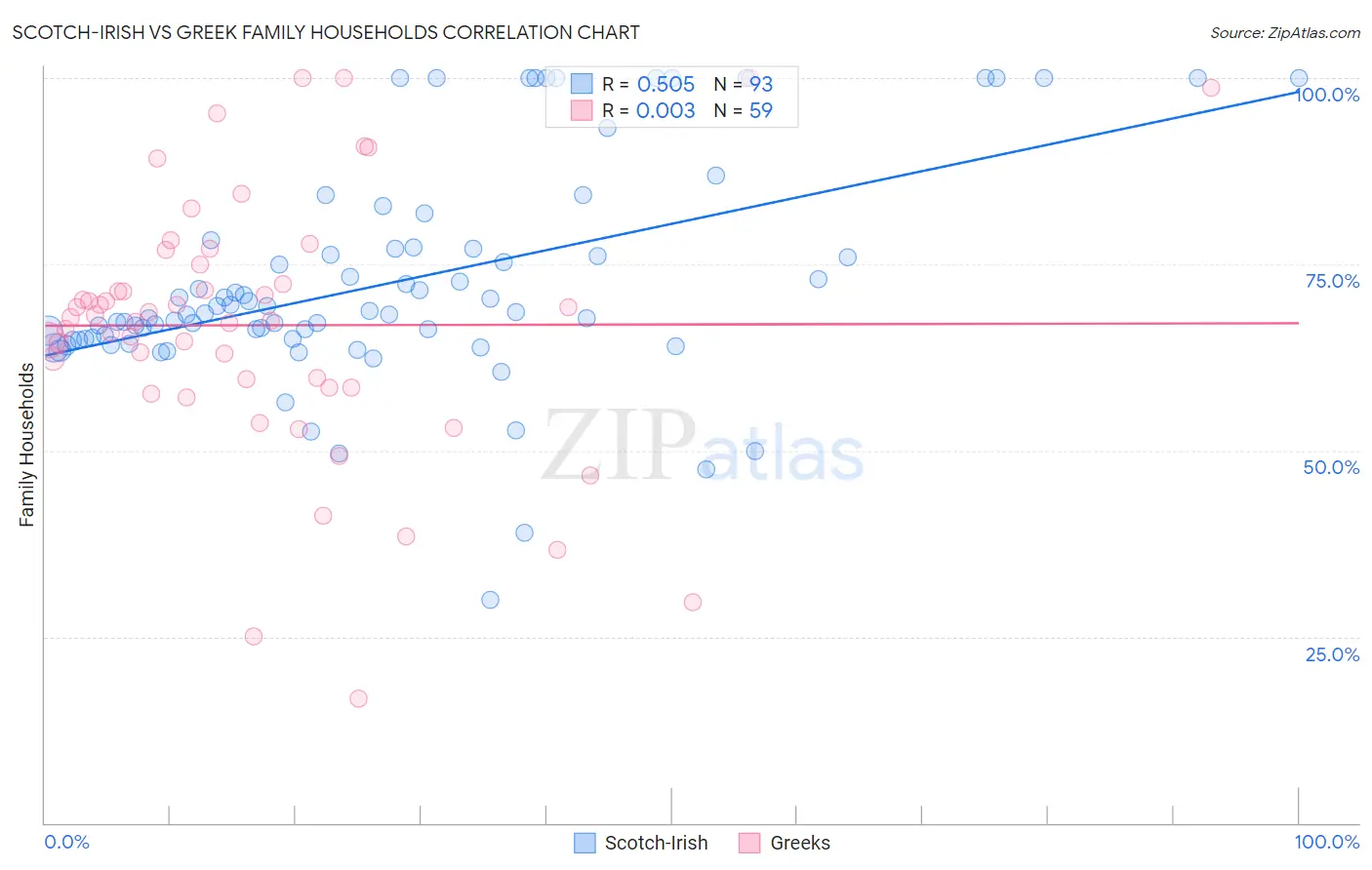 Scotch-Irish vs Greek Family Households