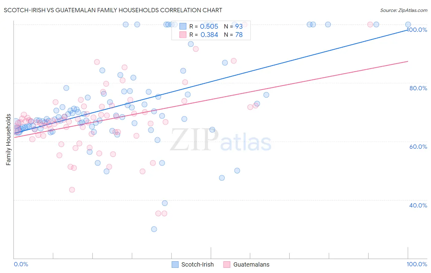Scotch-Irish vs Guatemalan Family Households