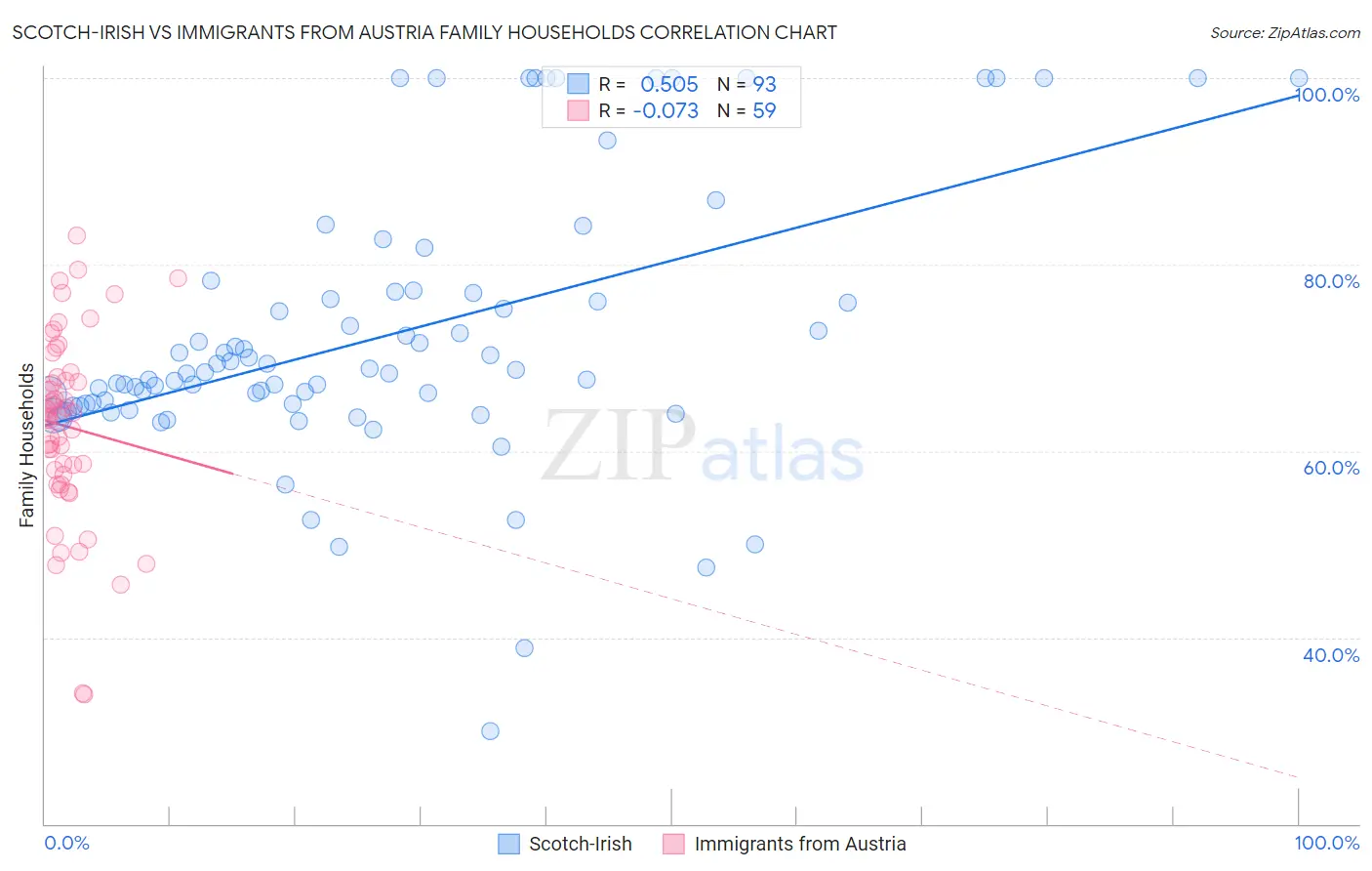 Scotch-Irish vs Immigrants from Austria Family Households