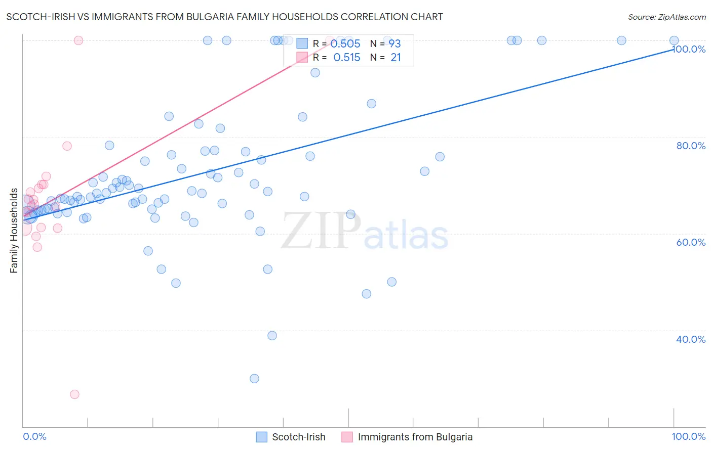Scotch-Irish vs Immigrants from Bulgaria Family Households